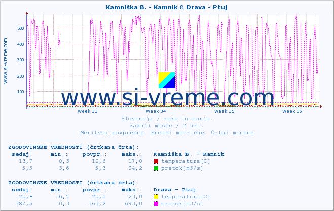 POVPREČJE :: Stržen - Gor. Jezero & Drava - Ptuj :: temperatura | pretok | višina :: zadnji mesec / 2 uri.