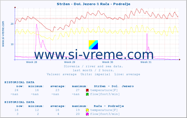  :: Stržen - Dol. Jezero & Rača - Podrečje :: temperature | flow | height :: last month / 2 hours.