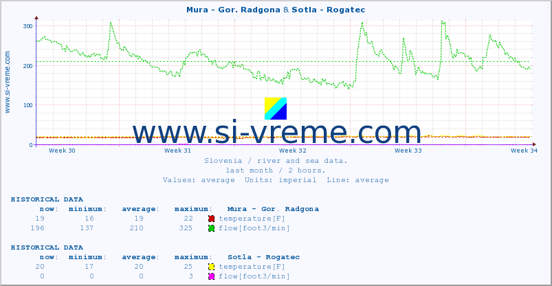  :: Mura - Gor. Radgona & Sotla - Rogatec :: temperature | flow | height :: last month / 2 hours.