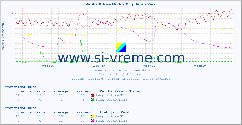  :: Velika Krka - Hodoš & Ljubija - Verd :: temperature | flow | height :: last month / 2 hours.