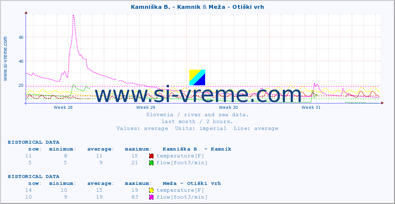  :: Kamniška B. - Kamnik & Meža - Otiški vrh :: temperature | flow | height :: last month / 2 hours.