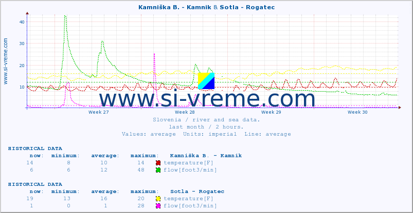  :: Kamniška B. - Kamnik & Sotla - Rogatec :: temperature | flow | height :: last month / 2 hours.