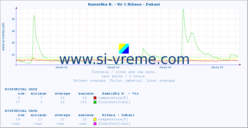  :: Kamniška B. - Vir & Rižana - Dekani :: temperature | flow | height :: last month / 2 hours.