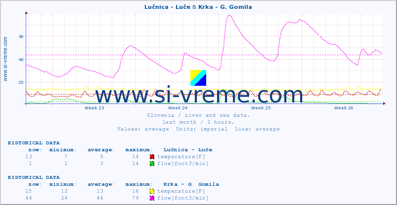  :: Lučnica - Luče & Krka - G. Gomila :: temperature | flow | height :: last month / 2 hours.