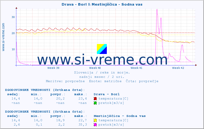 POVPREČJE :: Drava - Borl & Mestinjščica - Sodna vas :: temperatura | pretok | višina :: zadnji mesec / 2 uri.