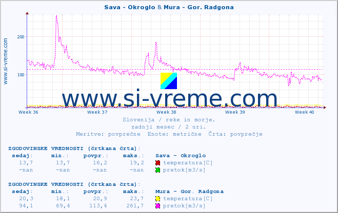 POVPREČJE :: Sava - Okroglo & Mura - Gor. Radgona :: temperatura | pretok | višina :: zadnji mesec / 2 uri.