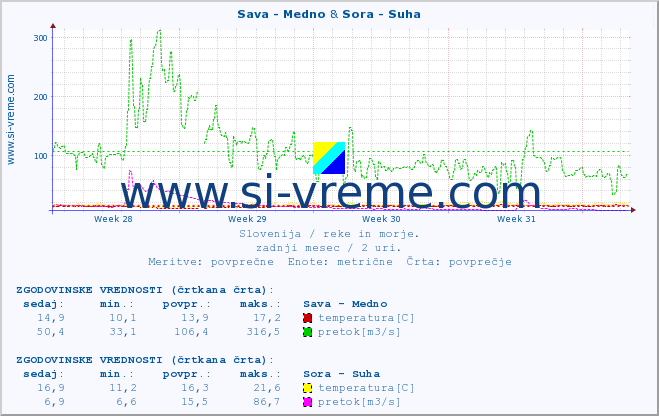 POVPREČJE :: Sava - Medno & Sora - Suha :: temperatura | pretok | višina :: zadnji mesec / 2 uri.