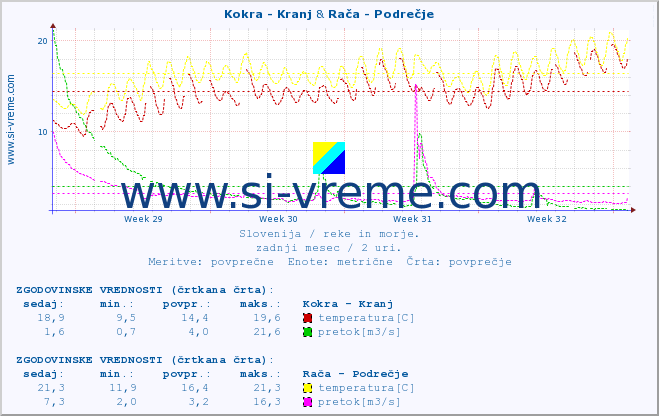 POVPREČJE :: Kokra - Kranj & Rača - Podrečje :: temperatura | pretok | višina :: zadnji mesec / 2 uri.