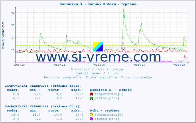 POVPREČJE :: Kamniška B. - Kamnik & Reka - Trpčane :: temperatura | pretok | višina :: zadnji mesec / 2 uri.