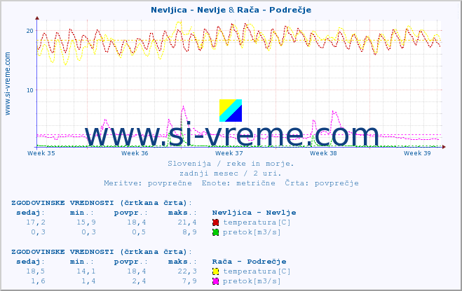 POVPREČJE :: Nevljica - Nevlje & Rača - Podrečje :: temperatura | pretok | višina :: zadnji mesec / 2 uri.