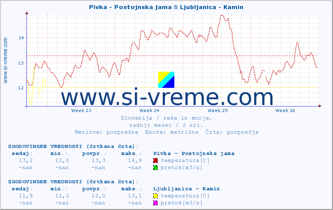 POVPREČJE :: Pivka - Postojnska jama & Ljubljanica - Kamin :: temperatura | pretok | višina :: zadnji mesec / 2 uri.