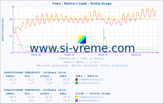 POVPREČJE :: Paka - Rečica & Lijak - Volčja Draga :: temperatura | pretok | višina :: zadnji mesec / 2 uri.