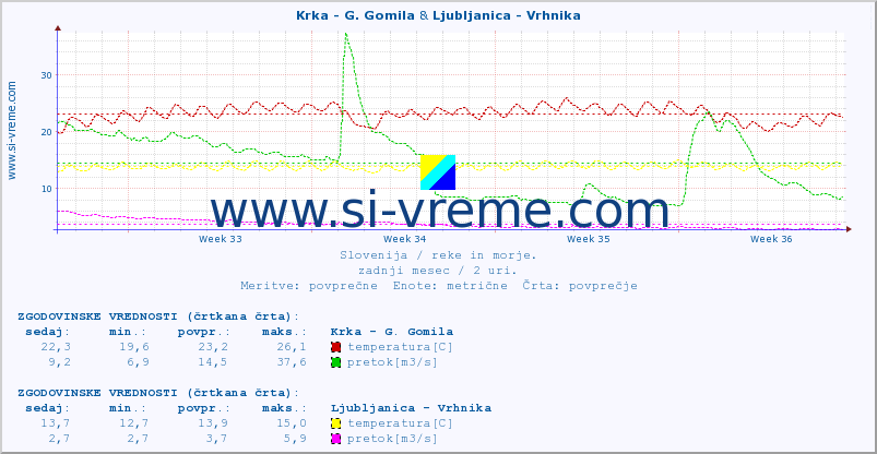 POVPREČJE :: Krka - G. Gomila & Ljubljanica - Vrhnika :: temperatura | pretok | višina :: zadnji mesec / 2 uri.