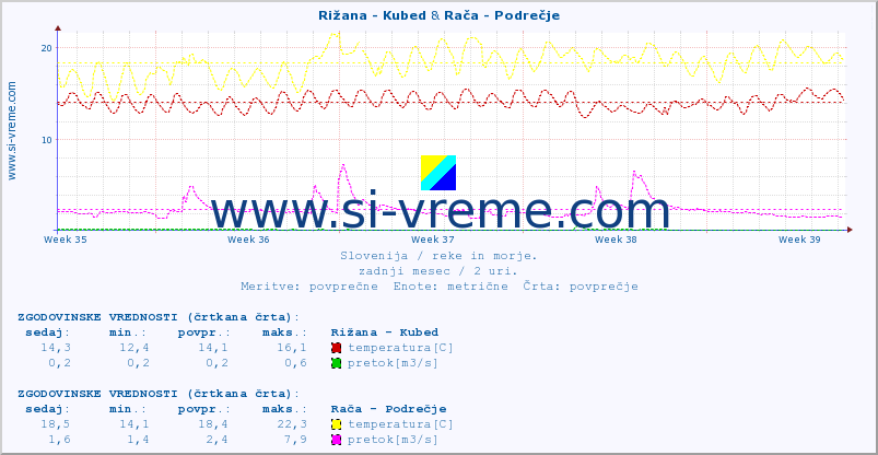 POVPREČJE :: Rižana - Kubed & Rača - Podrečje :: temperatura | pretok | višina :: zadnji mesec / 2 uri.