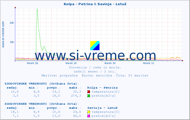 POVPREČJE :: Kolpa - Petrina & Savinja - Letuš :: temperatura | pretok | višina :: zadnji mesec / 2 uri.