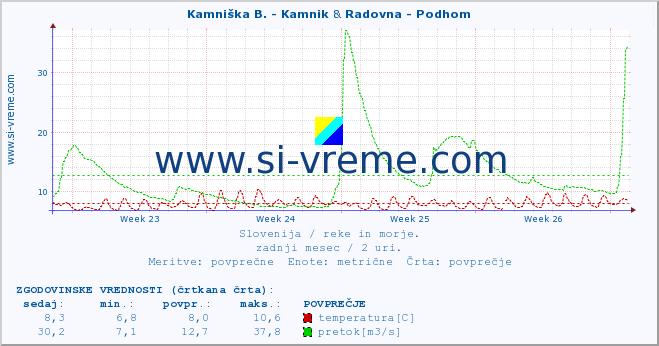 POVPREČJE :: Kamniška B. - Kamnik & Radovna - Podhom :: temperatura | pretok | višina :: zadnji mesec / 2 uri.