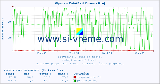 POVPREČJE :: Vipava - Zalošče & Drava - Ptuj :: temperatura | pretok | višina :: zadnji mesec / 2 uri.