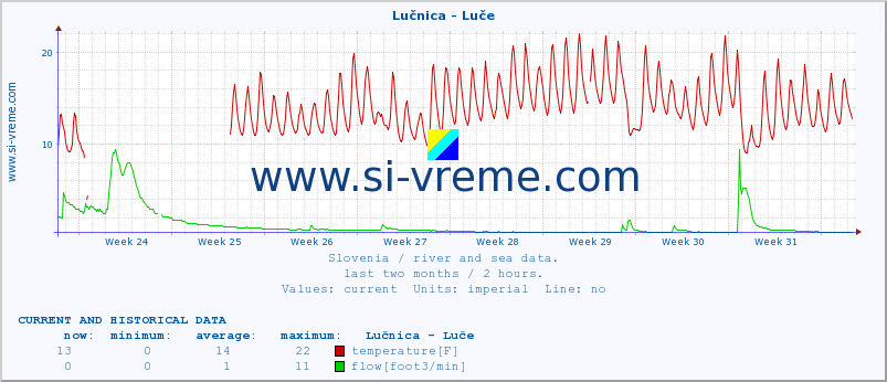  :: Lučnica - Luče :: temperature | flow | height :: last two months / 2 hours.