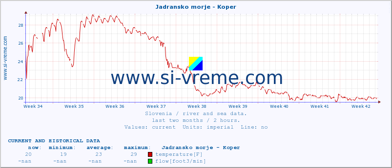  :: Jadransko morje - Koper :: temperature | flow | height :: last two months / 2 hours.