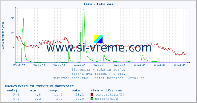 POVPREČJE :: Iška - Iška vas :: temperatura | pretok | višina :: zadnja dva meseca / 2 uri.