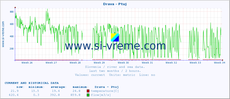  :: Drava - Ptuj :: temperature | flow | height :: last two months / 2 hours.