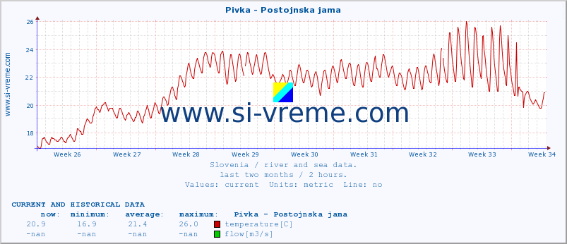  :: Pivka - Postojnska jama :: temperature | flow | height :: last two months / 2 hours.