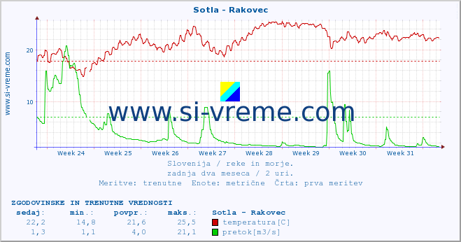 POVPREČJE :: Sotla - Rakovec :: temperatura | pretok | višina :: zadnja dva meseca / 2 uri.