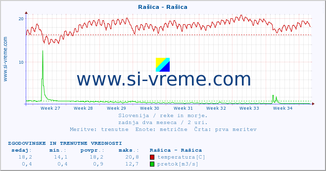 POVPREČJE :: Rašica - Rašica :: temperatura | pretok | višina :: zadnja dva meseca / 2 uri.