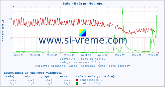 POVPREČJE :: Bača - Bača pri Modreju :: temperatura | pretok | višina :: zadnja dva meseca / 2 uri.