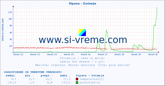 POVPREČJE :: Vipava - Dolenje :: temperatura | pretok | višina :: zadnja dva meseca / 2 uri.