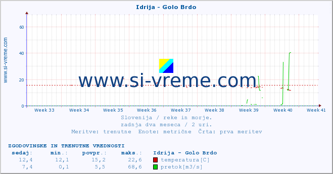 POVPREČJE :: Idrija - Golo Brdo :: temperatura | pretok | višina :: zadnja dva meseca / 2 uri.