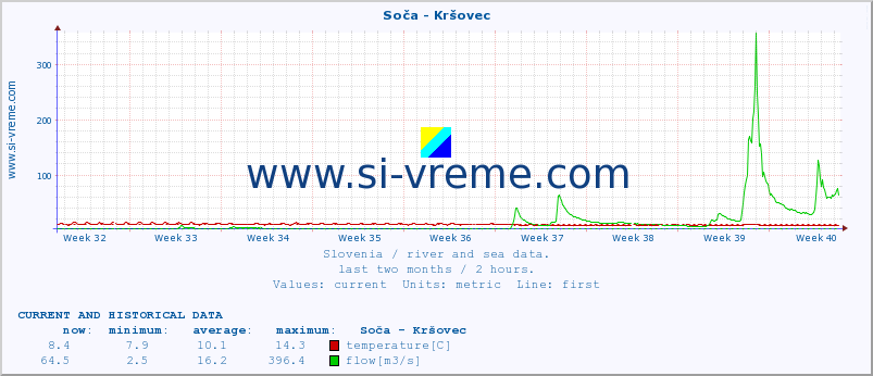  :: Soča - Kršovec :: temperature | flow | height :: last two months / 2 hours.