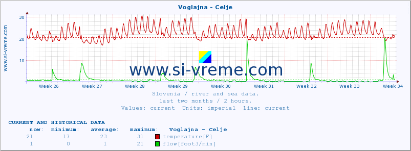  :: Voglajna - Celje :: temperature | flow | height :: last two months / 2 hours.