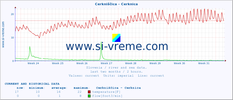  :: Cerkniščica - Cerknica :: temperature | flow | height :: last two months / 2 hours.