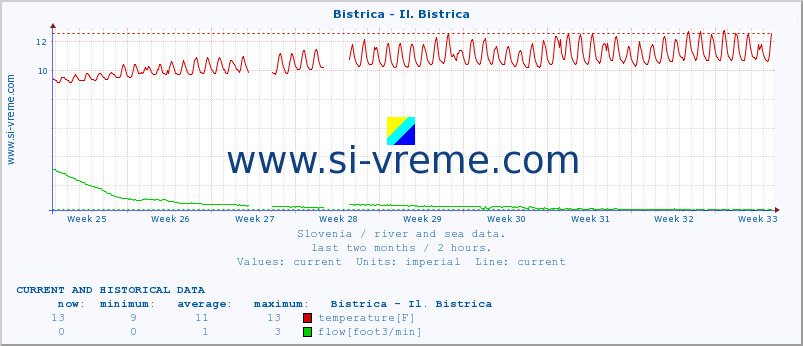  :: Bistrica - Il. Bistrica :: temperature | flow | height :: last two months / 2 hours.