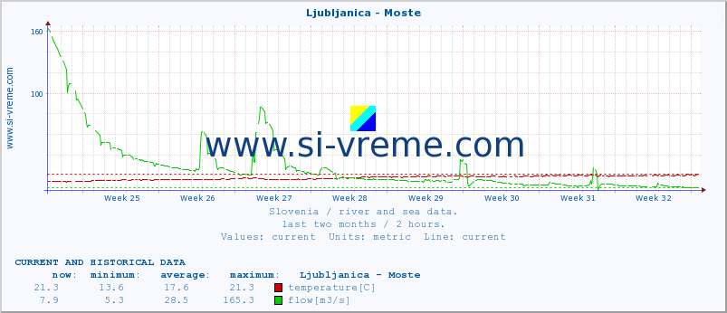  :: Ljubljanica - Moste :: temperature | flow | height :: last two months / 2 hours.