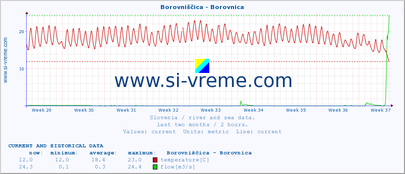  :: Borovniščica - Borovnica :: temperature | flow | height :: last two months / 2 hours.