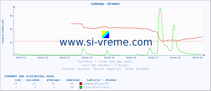  :: Lahinja - Gradac :: temperature | flow | height :: last two months / 2 hours.