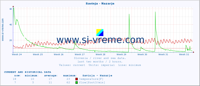  :: Savinja - Nazarje :: temperature | flow | height :: last two months / 2 hours.