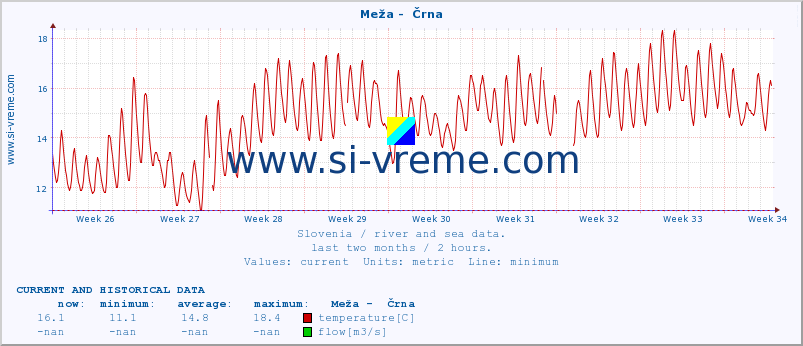  :: Meža -  Črna :: temperature | flow | height :: last two months / 2 hours.