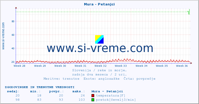 POVPREČJE :: Mura - Petanjci :: temperatura | pretok | višina :: zadnja dva meseca / 2 uri.