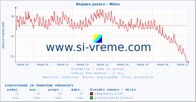 POVPREČJE :: Blejsko jezero - Mlino :: temperatura | pretok | višina :: zadnja dva meseca / 2 uri.