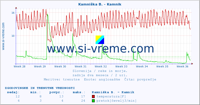 POVPREČJE :: Kamniška B. - Kamnik :: temperatura | pretok | višina :: zadnja dva meseca / 2 uri.