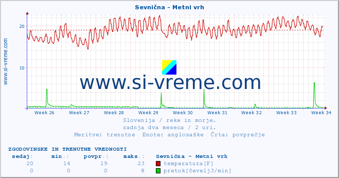 POVPREČJE :: Sevnična - Metni vrh :: temperatura | pretok | višina :: zadnja dva meseca / 2 uri.