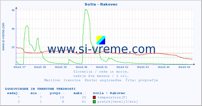 POVPREČJE :: Sotla - Rakovec :: temperatura | pretok | višina :: zadnja dva meseca / 2 uri.