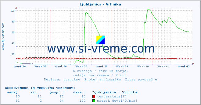 POVPREČJE :: Ljubljanica - Vrhnika :: temperatura | pretok | višina :: zadnja dva meseca / 2 uri.