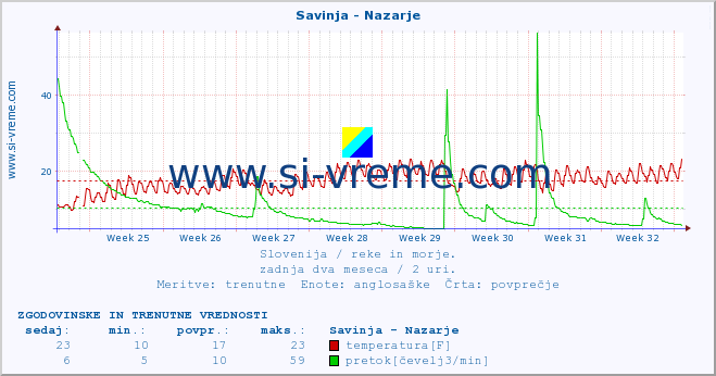 POVPREČJE :: Savinja - Nazarje :: temperatura | pretok | višina :: zadnja dva meseca / 2 uri.