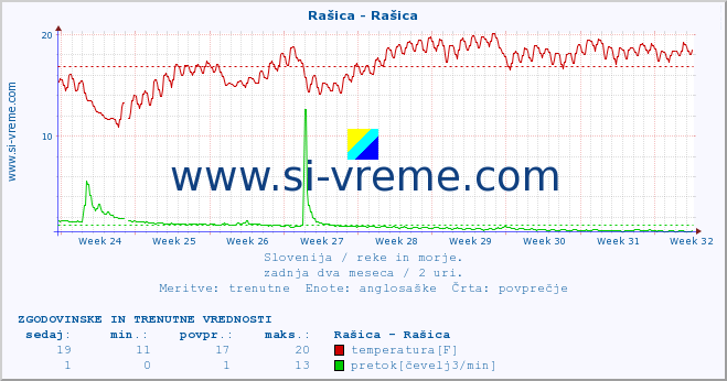 POVPREČJE :: Rašica - Rašica :: temperatura | pretok | višina :: zadnja dva meseca / 2 uri.