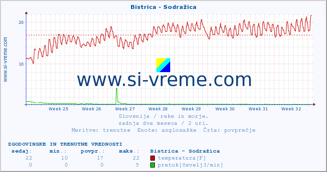 POVPREČJE :: Bistrica - Sodražica :: temperatura | pretok | višina :: zadnja dva meseca / 2 uri.