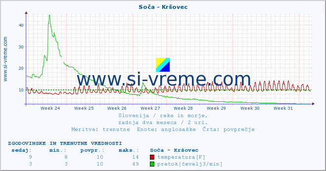 POVPREČJE :: Soča - Kršovec :: temperatura | pretok | višina :: zadnja dva meseca / 2 uri.